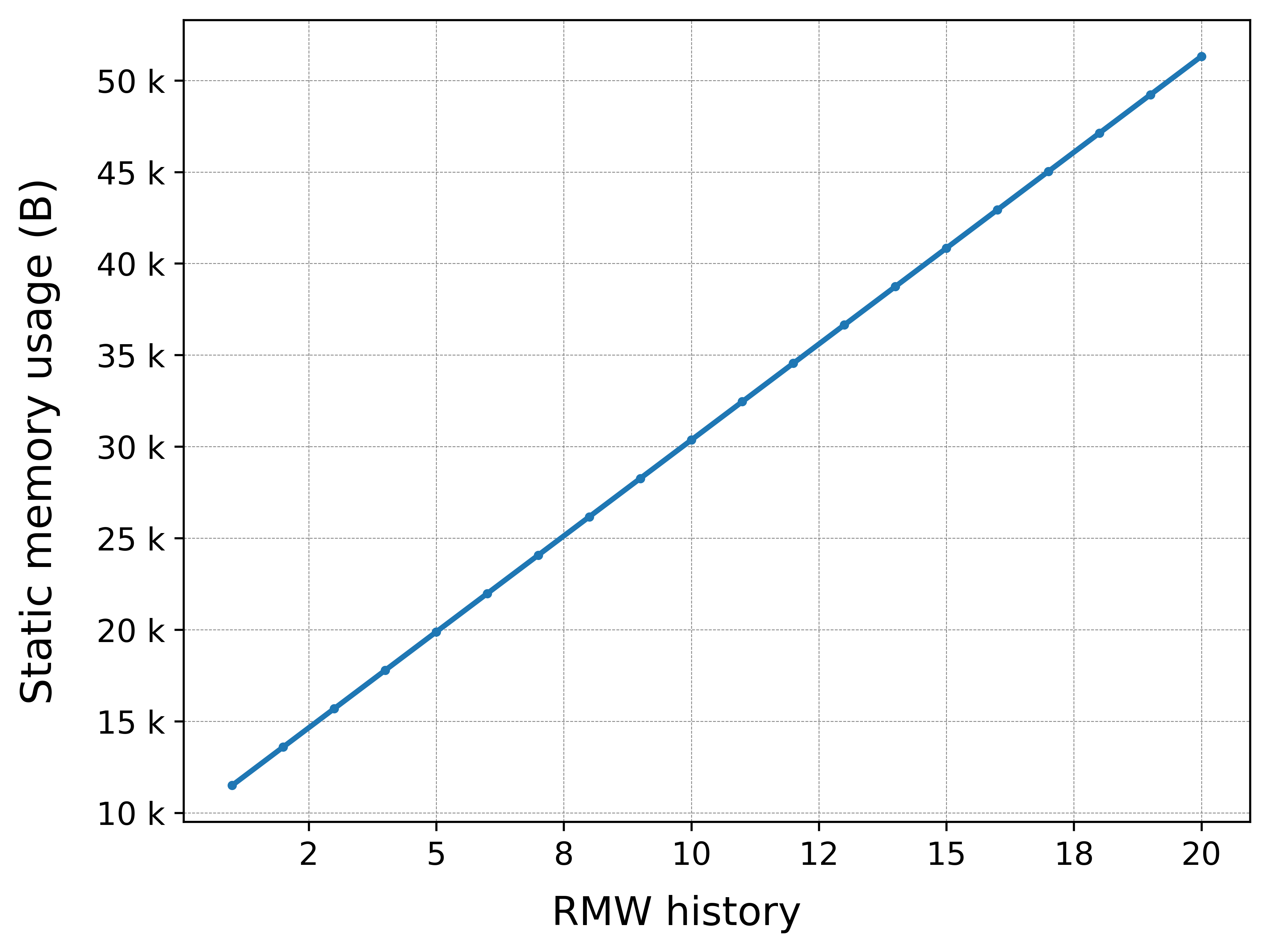 Static memory usage of a micro-ROS subscription application in reliable mode