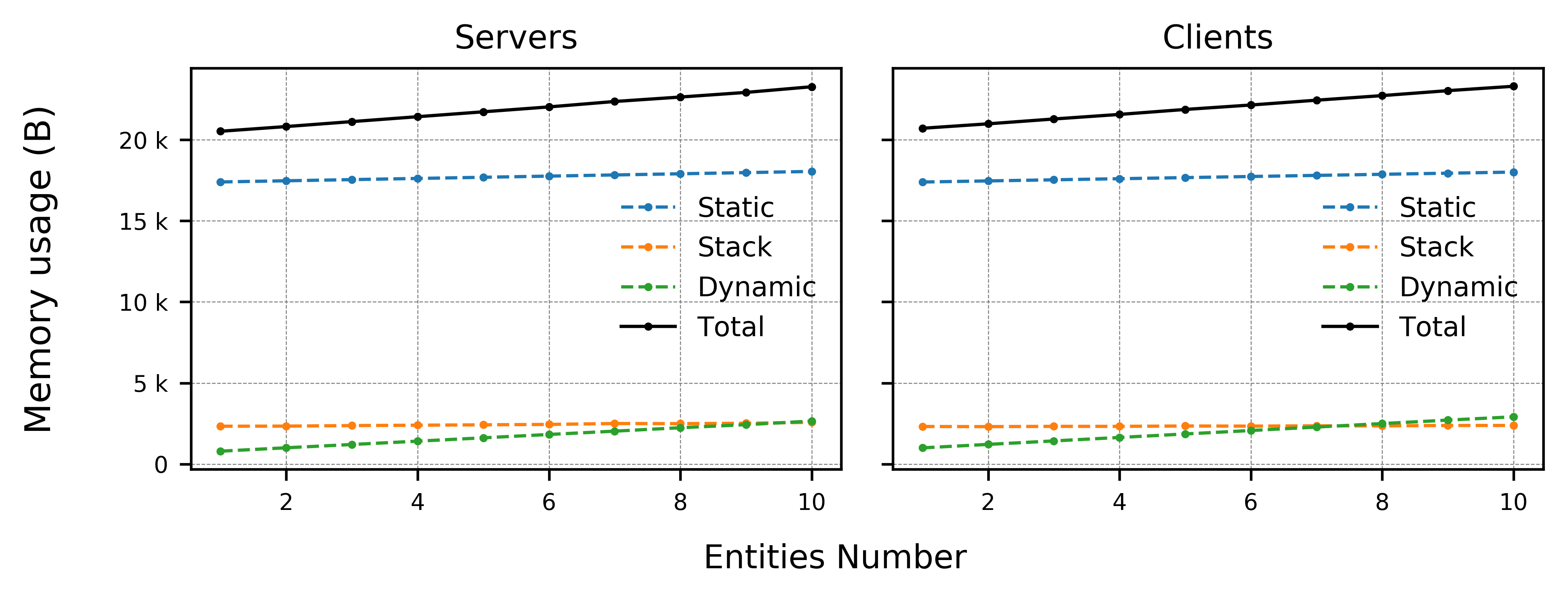 Total memory usage of micro-ROS service and clients applications