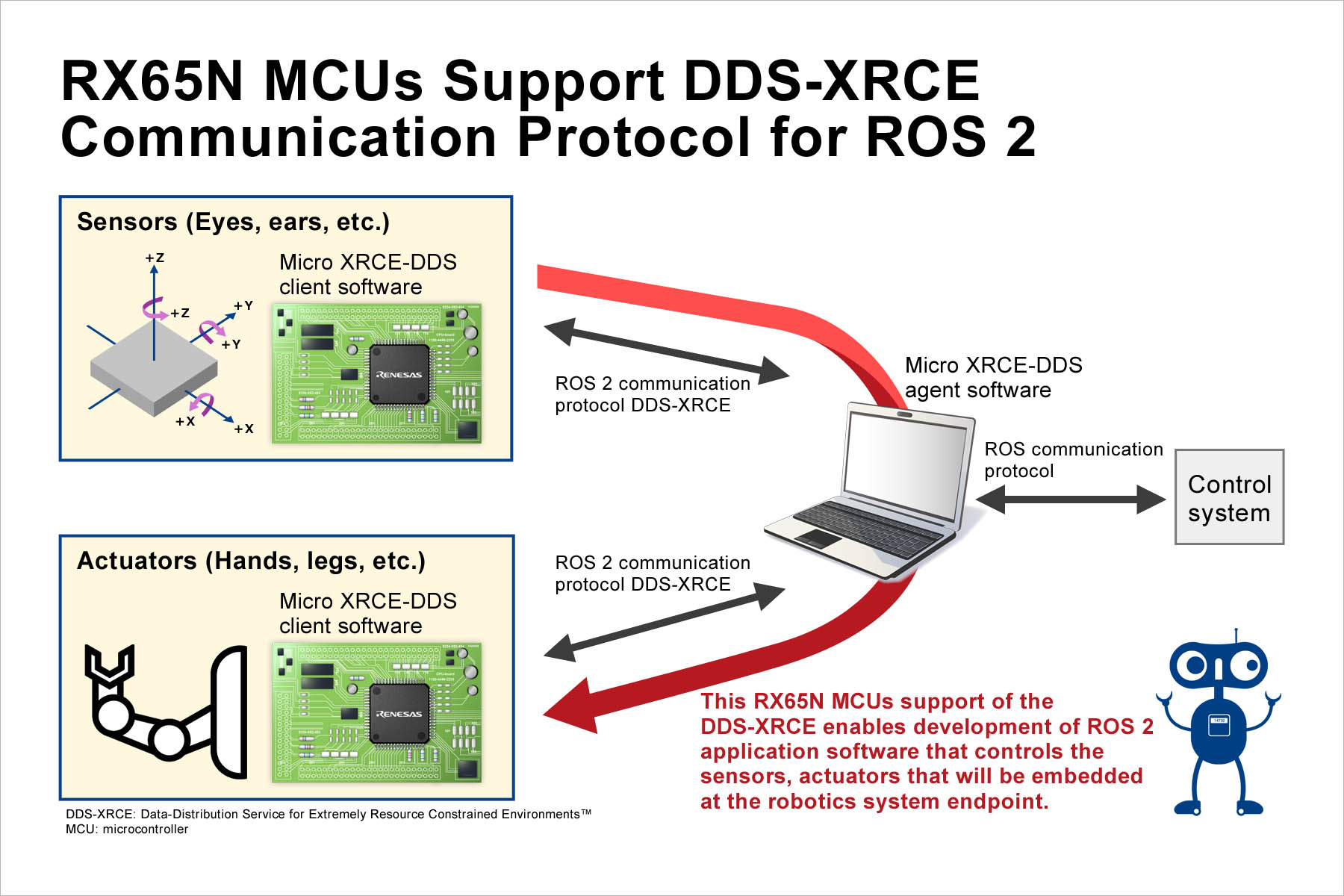 RX65N MCUs Support DDS-XRCE Communication Protocol for ROS 2