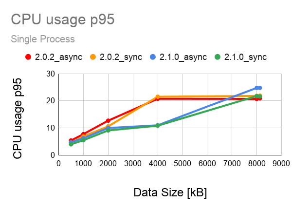 Fast DDS CPU usage