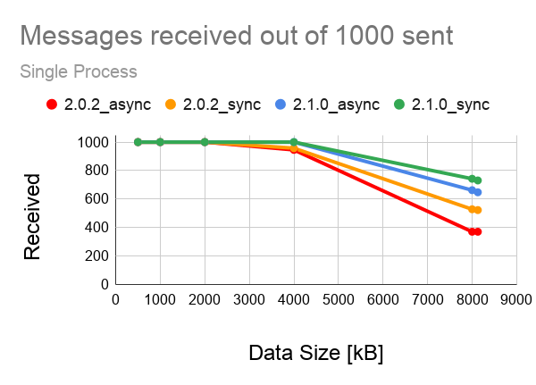 Fast DDS message throughput