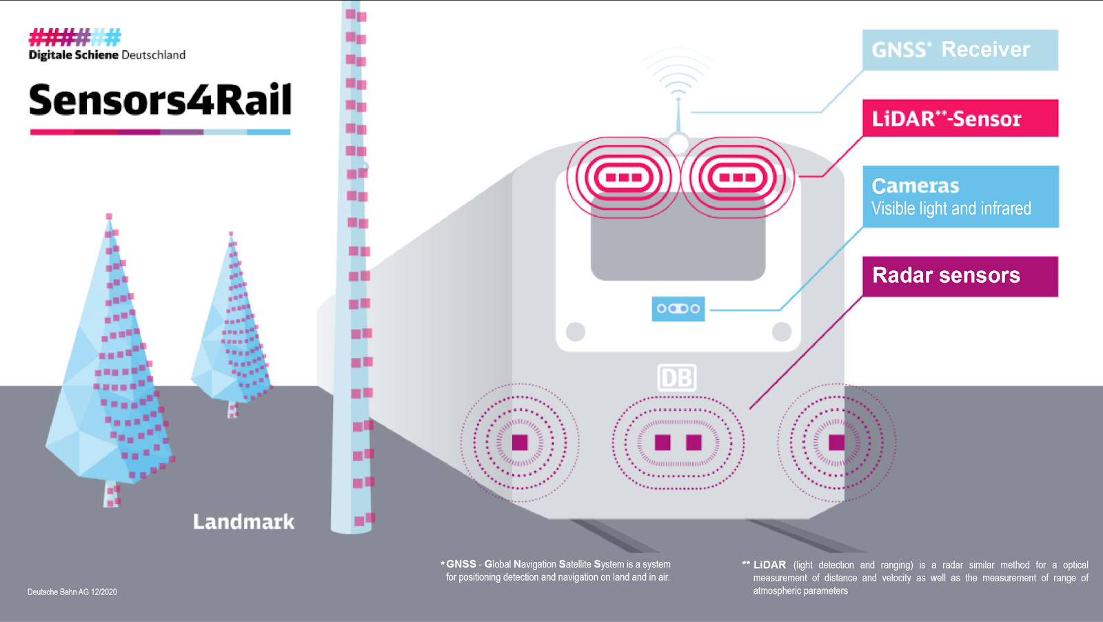 Sensors4Rail