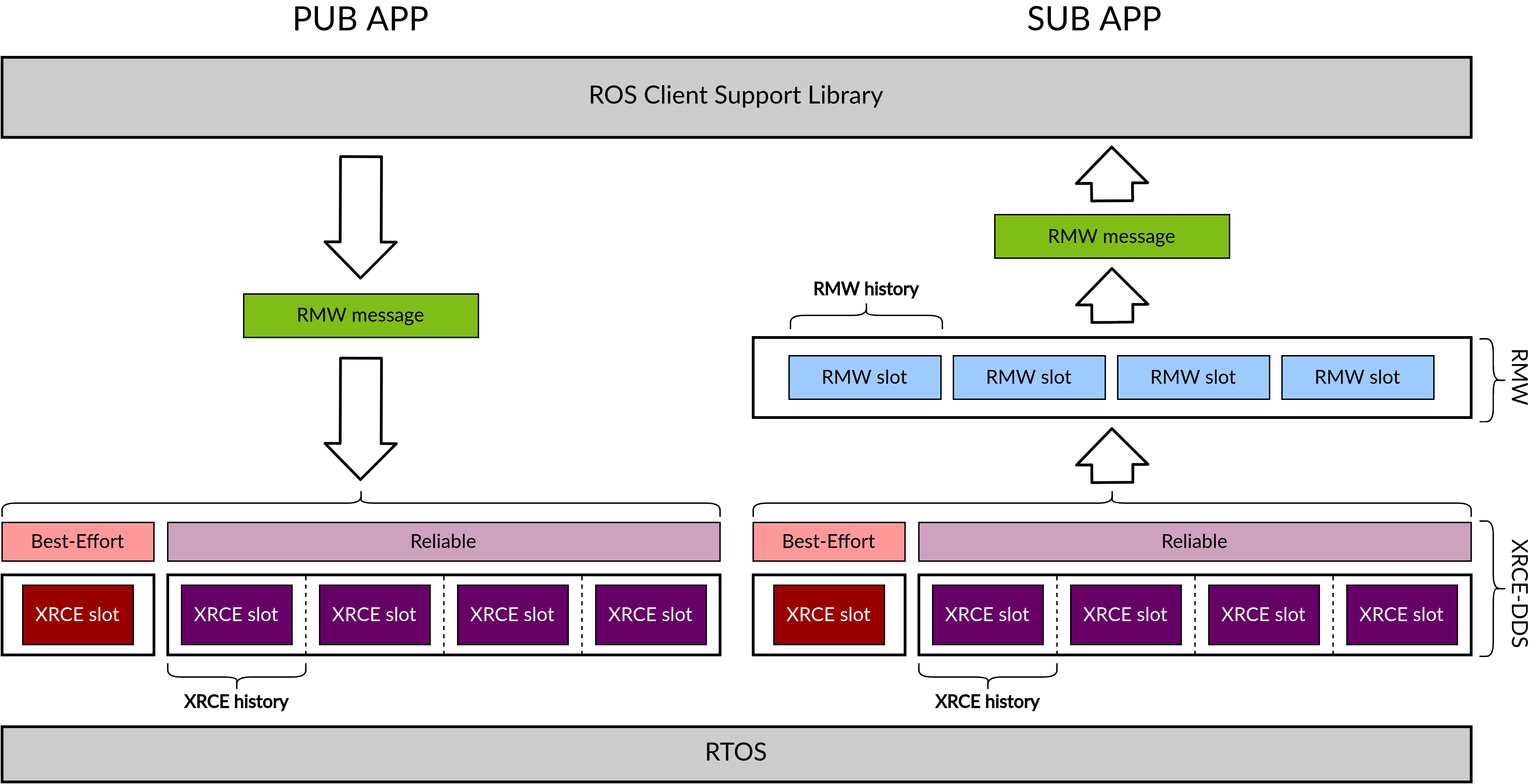 memory management of the micro-ROS Client library in publishers and subscribers applications