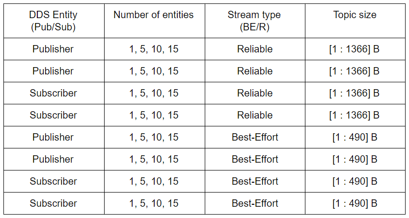 XRCE-DDS Client memory consumption